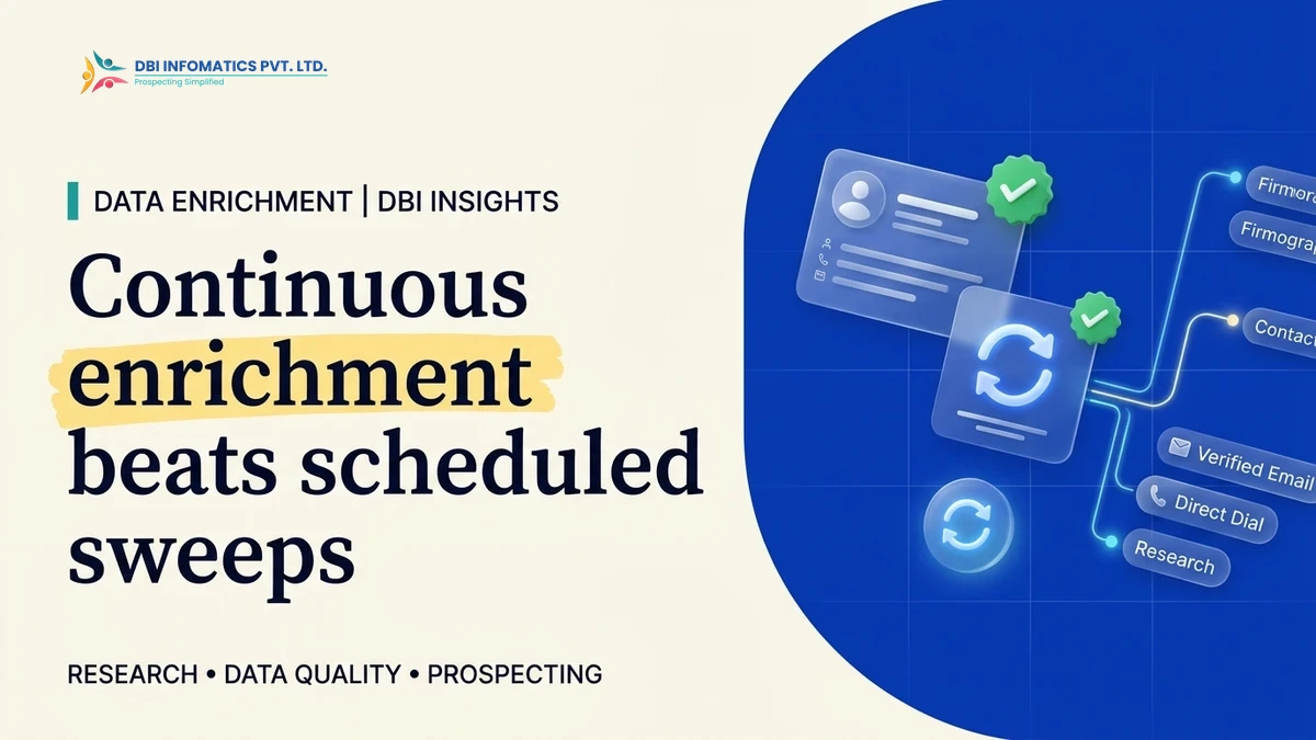 Continuous B2B data enrichment illustration comparing scheduled batch data sweeps with real-time staffed data research, branded by DBI Infomatics.
